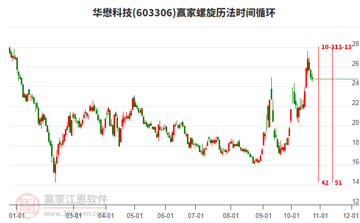 603306華懋科技螺旋歷法時間循環工具