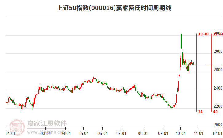 上證50指數(shù)贏家費氏時間周期線工具