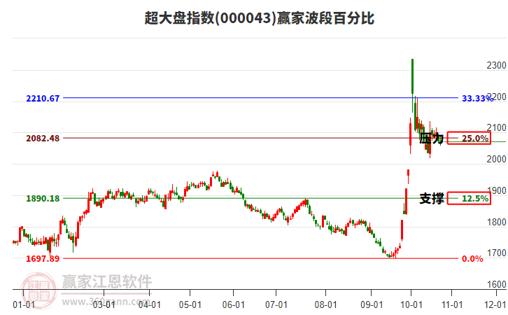 超大盤指數(shù)贏家波段百分比工具