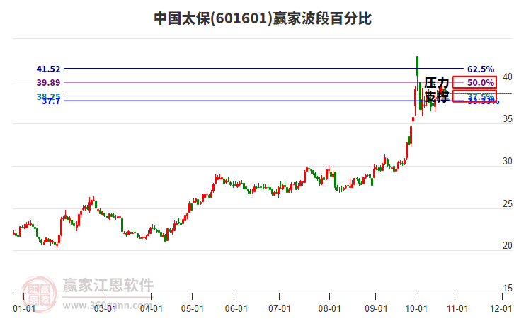 601601中国太保波段百分比工具