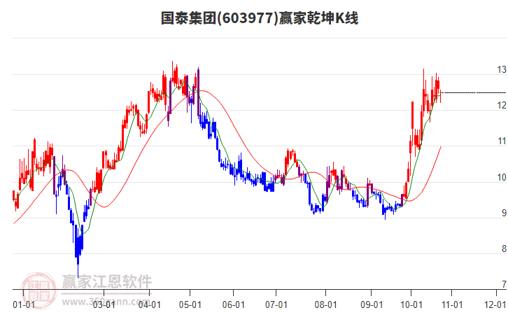 603977國泰集團贏家乾坤K線工具