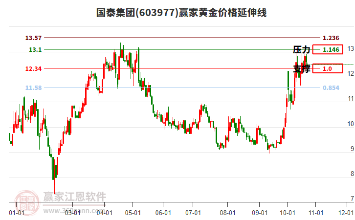 603977國泰集團黃金價格延伸線工具
