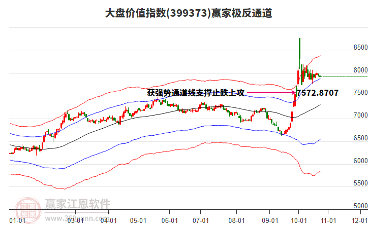 399373大盤價值贏家極反通道工具
