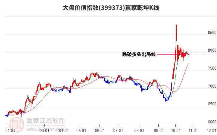 399373大盤價值贏家乾坤K線工具