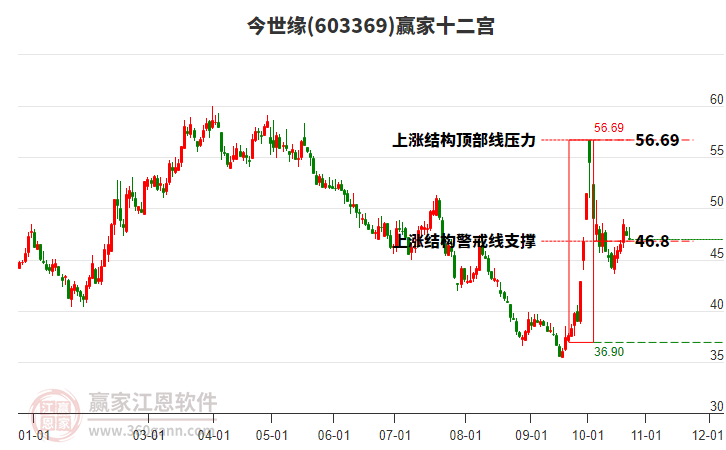 603369今世緣贏家十二宮工具