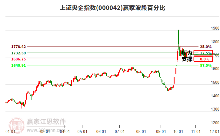 上证央企指数赢家波段百分比工具