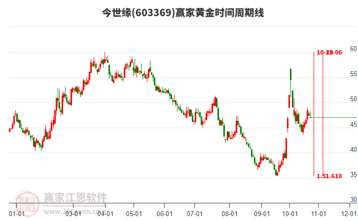 603369今世緣黃金時間周期線工具