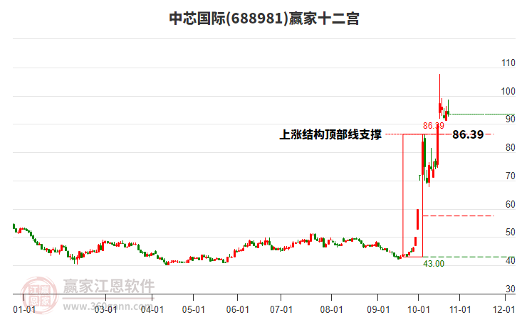 688981中芯国际赢家十二宫工具