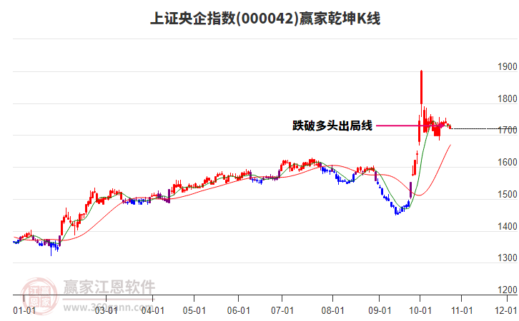 000042上证央企赢家乾坤K线工具