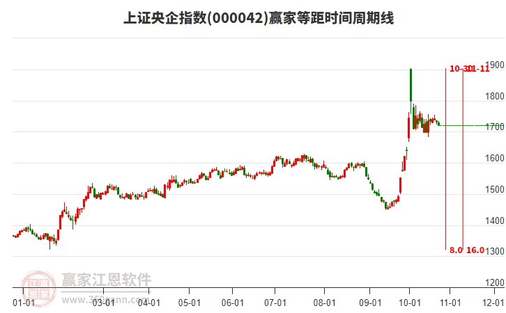 上证央企指数赢家等距时间周期线工具