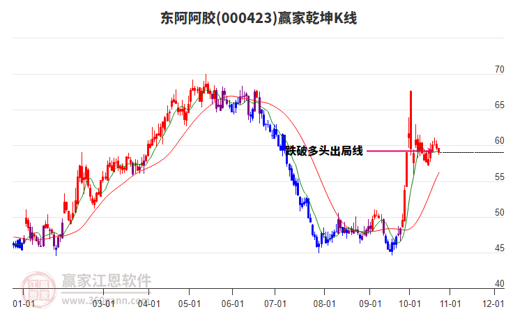 000423东阿阿胶赢家乾坤K线工具