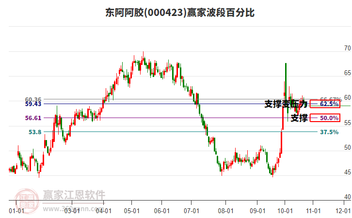 000423东阿阿胶波段百分比工具