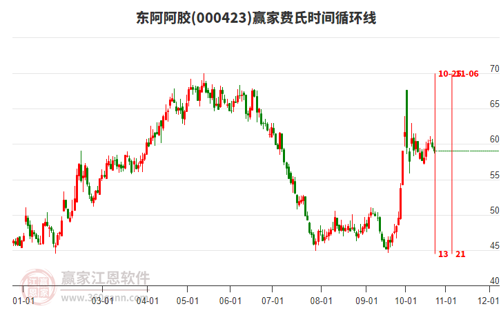 000423东阿阿胶费氏时间循环线工具