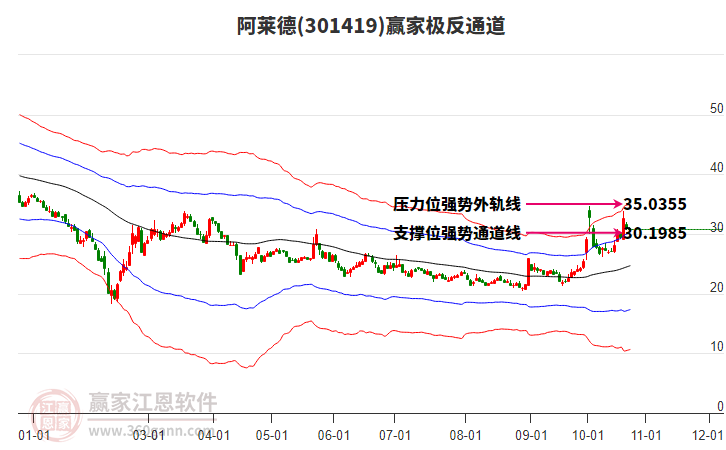 301419阿莱德赢家极反通道工具