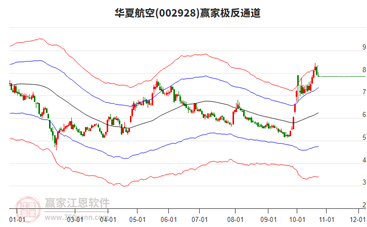 002928华夏航空赢家极反通道工具