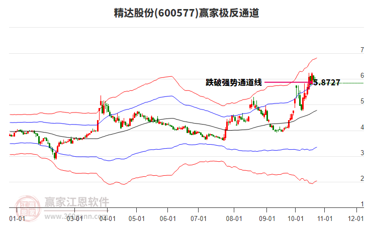 600577精达股份赢家极反通道工具
