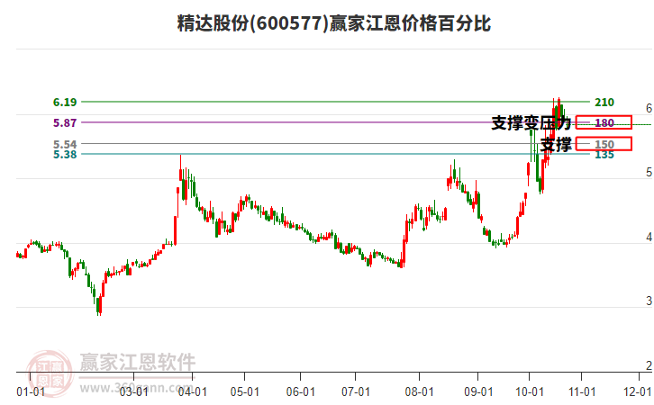 600577精达股份江恩价格百分比工具