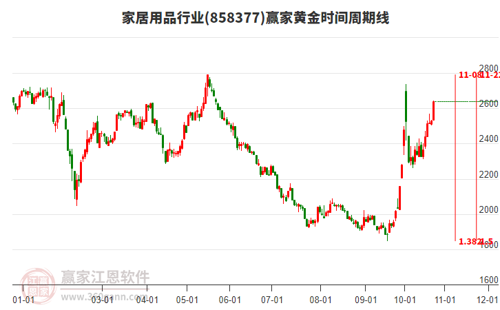 家居用品行业赢家黄金时间周期线工具