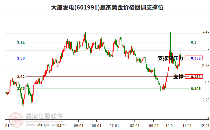 601991大唐发电黄金价格回调支撑位工具