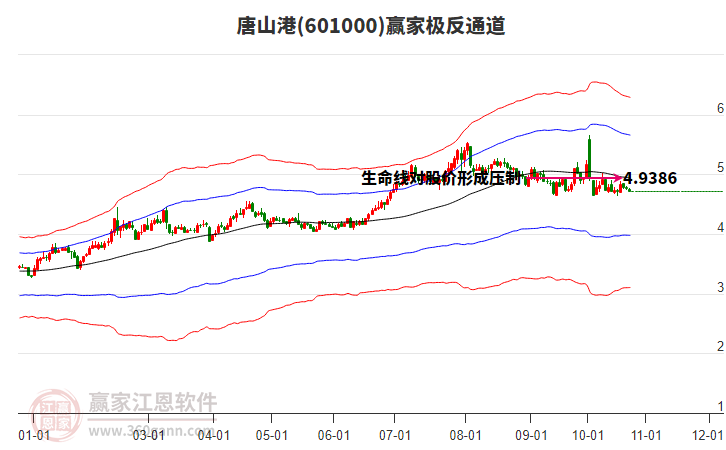 601000唐山港赢家极反通道工具