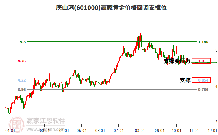 601000唐山港黄金价格回调支撑位工具