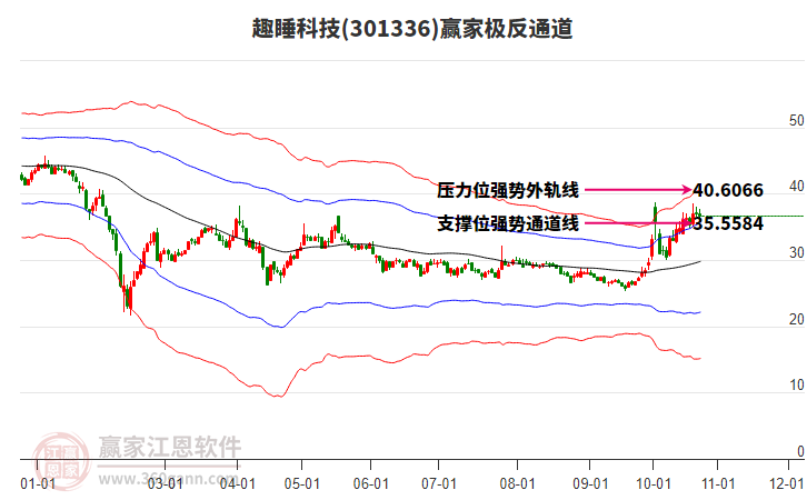 301336趣睡科技赢家极反通道工具