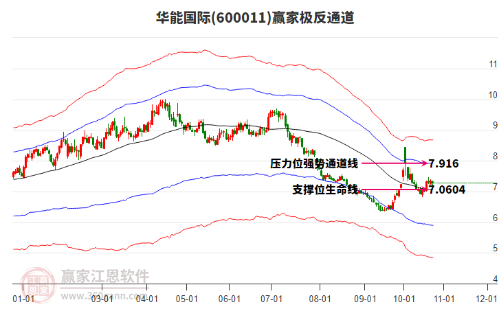 600011华能国际赢家极反通道工具