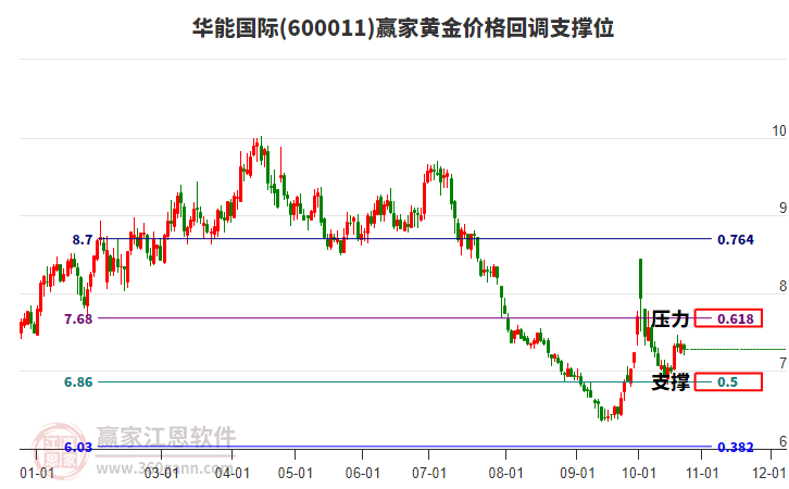 600011华能国际黄金价格回调支撑位工具