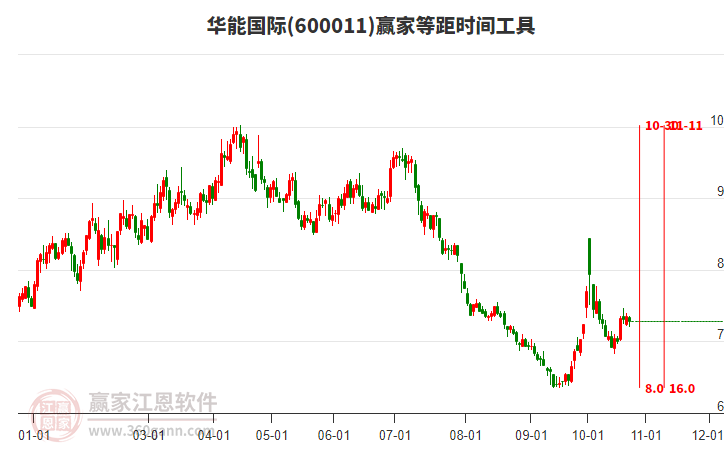 600011华能国际等距时间周期线工具