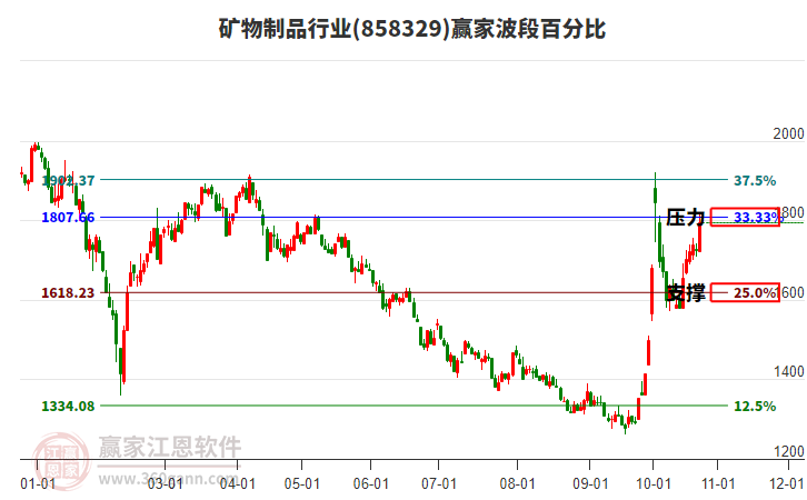 矿物制品行业赢家波段百分比工具