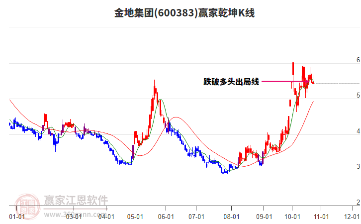 600383金地集團贏家乾坤K線工具