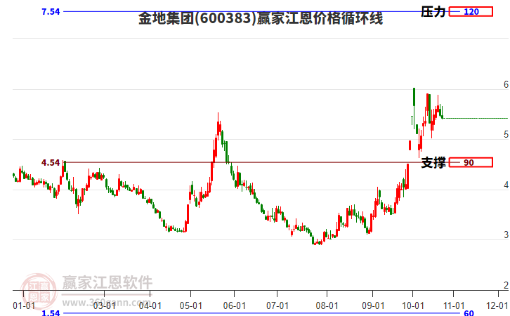 600383金地集團江恩價格循環線工具