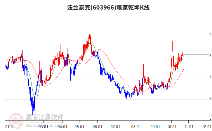 603966法兰泰克赢家乾坤K线工具