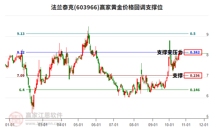 603966法兰泰克黄金价格回调支撑位工具