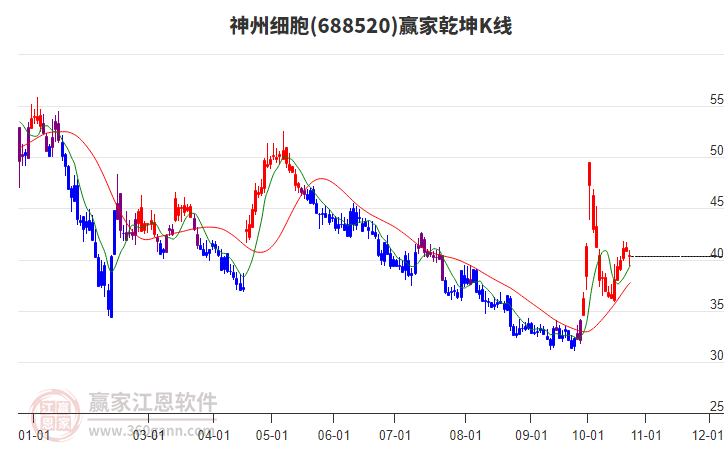 688520神州细胞赢家乾坤K线工具