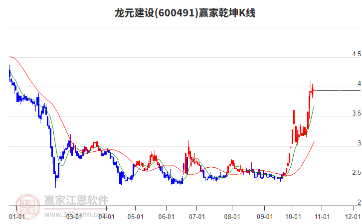 600491龙元建设赢家乾坤K线工具