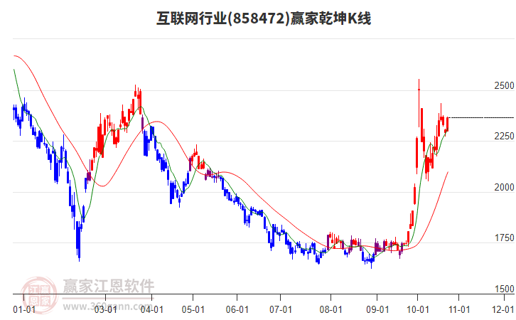 858472互联网赢家乾坤K线工具