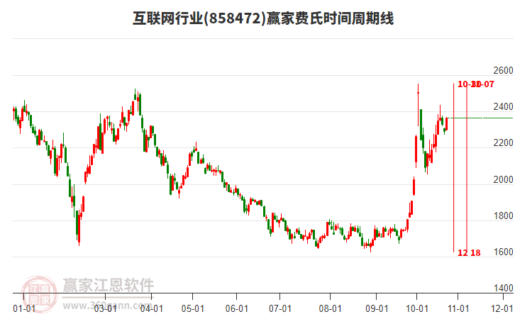 互联网行业赢家费氏时间周期线工具