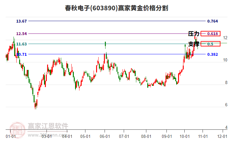 603890春秋电子黄金价格分割工具