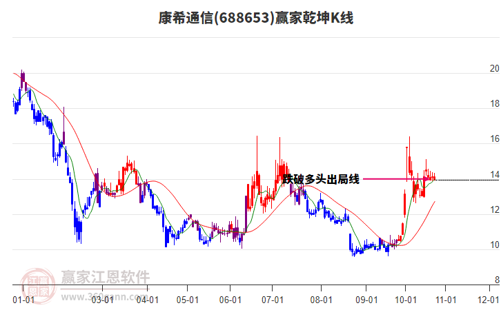 688653康希通信赢家乾坤K线工具