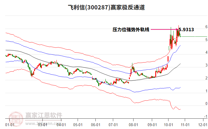 300287飞利信赢家极反通道工具