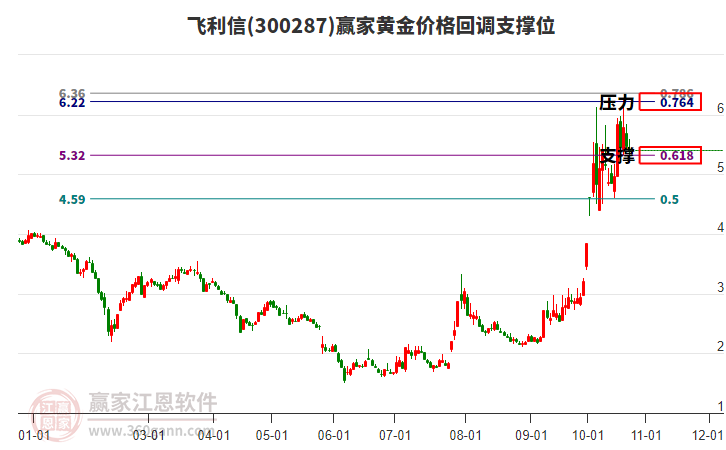 300287飞利信黄金价格回调支撑位工具