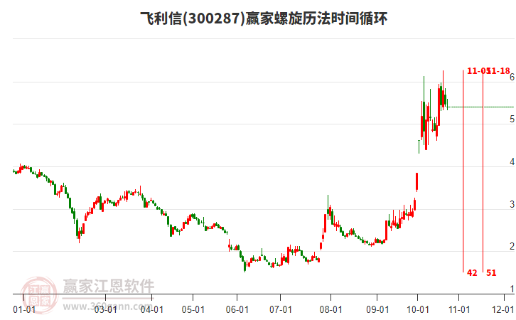 300287飞利信螺旋历法时间循环工具