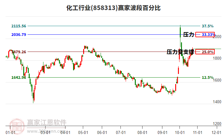 化工行业赢家波段百分比工具