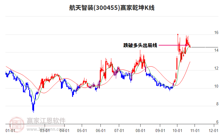 300455航天智装赢家乾坤K线工具