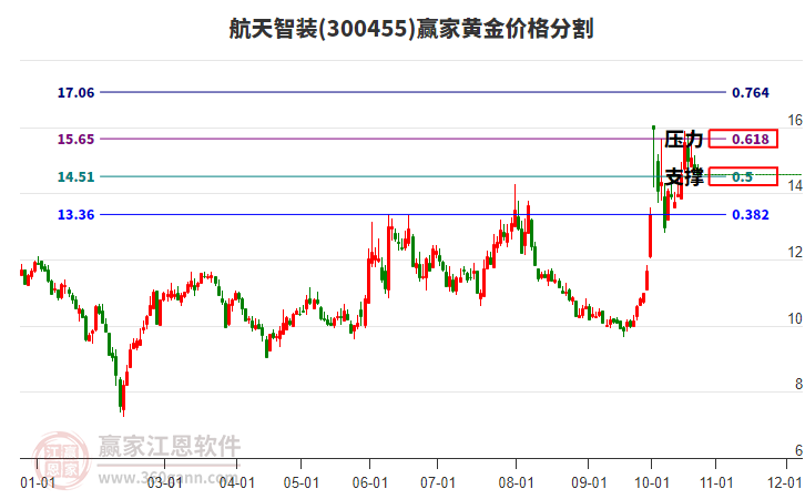 300455航天智装黄金价格分割工具