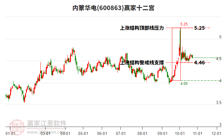 600863内蒙华电赢家十二宫工具