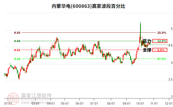 600863内蒙华电波段百分比工具