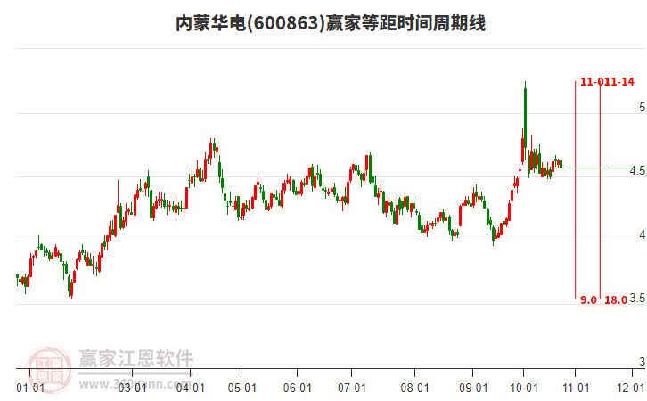 600863内蒙华电等距时间周期线工具