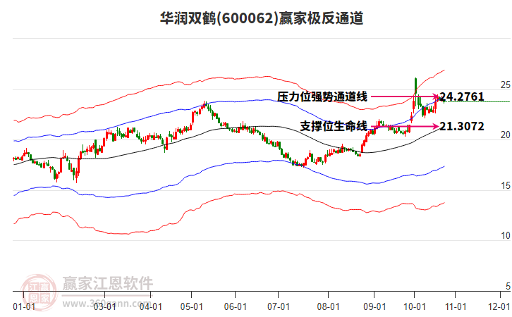 600062华润双鹤赢家极反通道工具